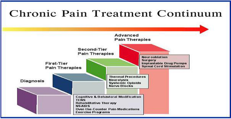 chronic pain